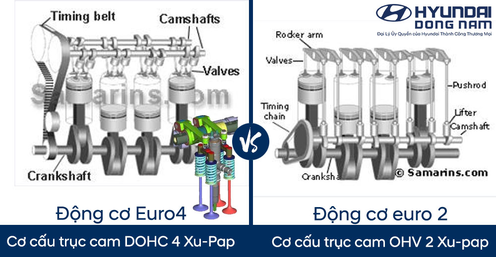 So sanh dong co Euro 4 va Euro 2