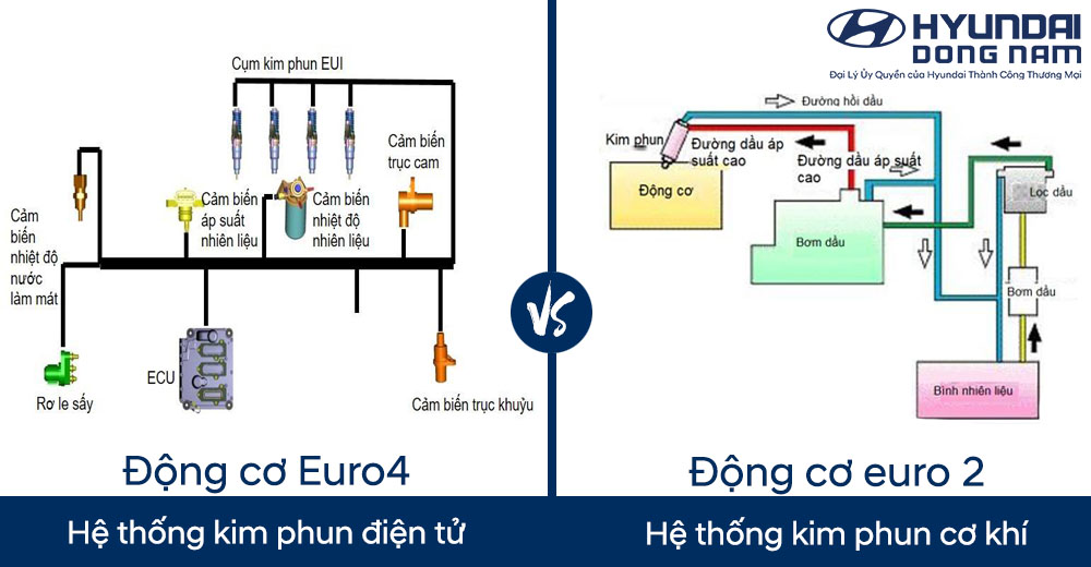 So sanh kim phun dong co Euro 4 va Euro 2