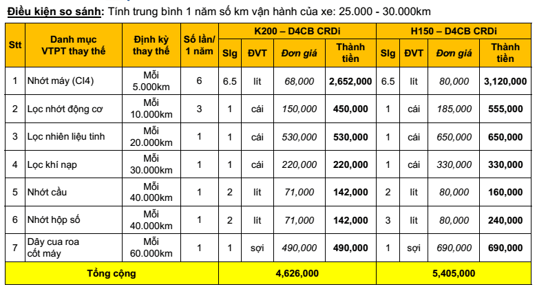 so sanh chi phi van hanh k200 h150